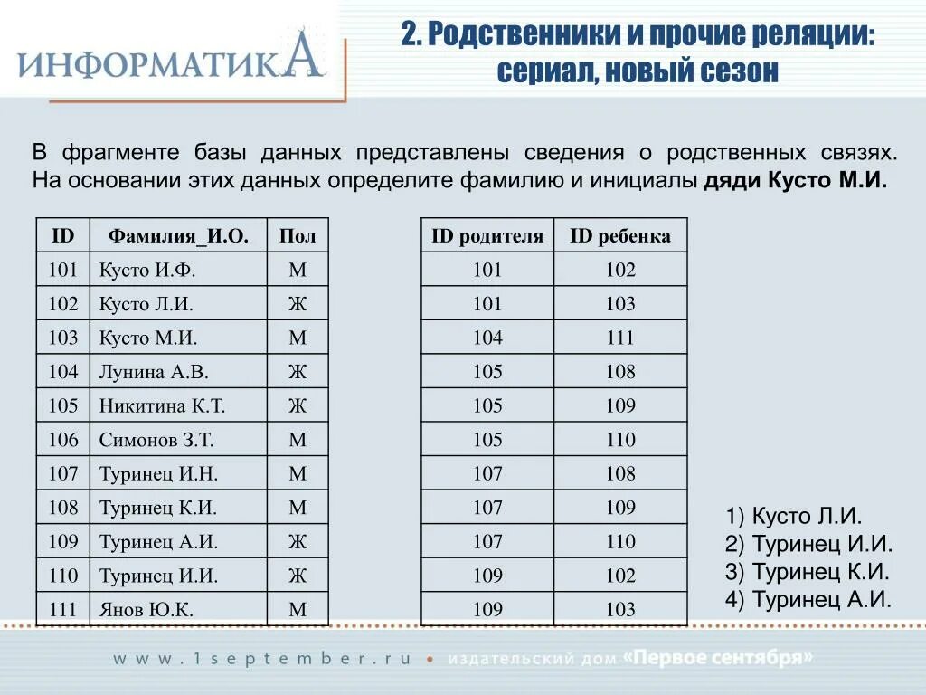 Определите фамилию шурочки. Фрагмент базы данных. В фрагменте базы данных представлены сведения о родственных. Во фрагменте БД представлены сведения о родственных отношениях. Определить фамилию и инициалы.