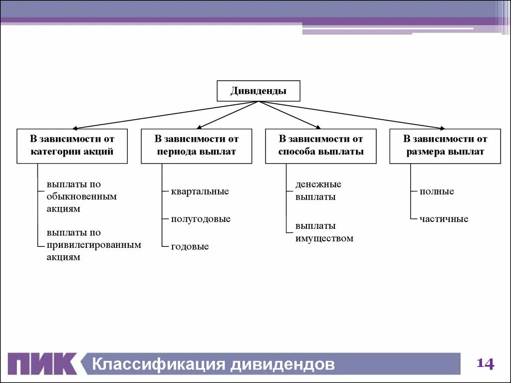 Виды дивидендов