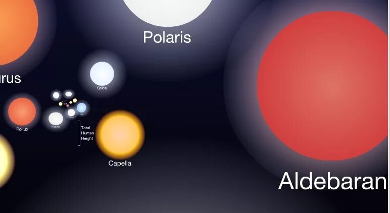 Сириус Бетельгейзе Альдебаран. Солнце Сириус Бетельгейзе. Полярная звезда размер. Размеры Сириуса и солнца. Регул солнце сириус