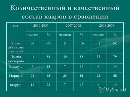 Количественный и качественный состав группы