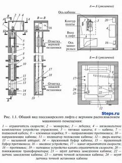 Принцип действия лифта
