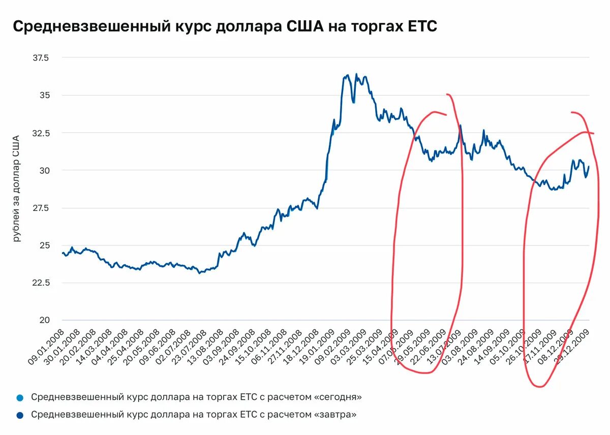 Можно сегодня купить доллары в россии. Что происходит с долларом.