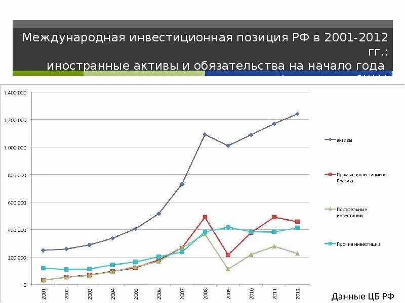 Международная инвестиционная позиция России. Международная инвестиционная позиция страны. Чистая Международная инвестиционная позиция. Чистая Международная инвестиционная позиция России. Иностранные активы и обязательства