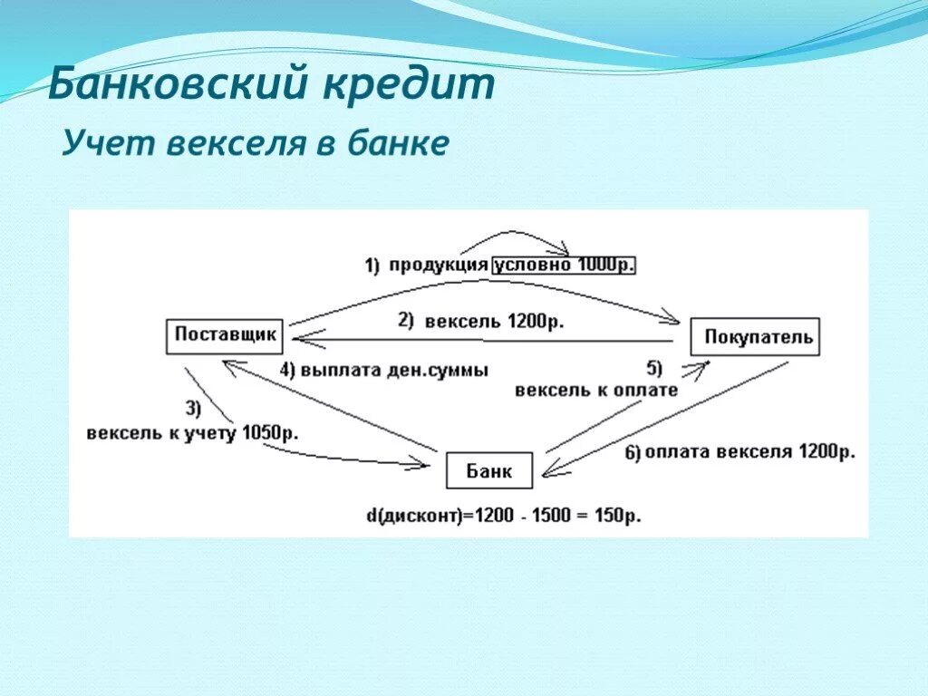 Банковский учет векселя. Банковский учет векселей. Банковский учет (учет векселей). Схема учета векселя в банке. Учтенные векселя это.