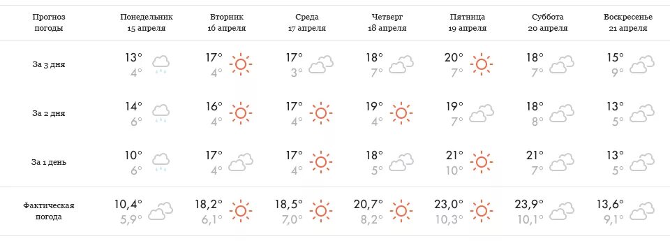 Снайпер арена уровень отряда таблица. Прогноз 3 сыктывкар. Температура погода. Гисметео йошкар-ола. Прогноз 3 сыктывкар.