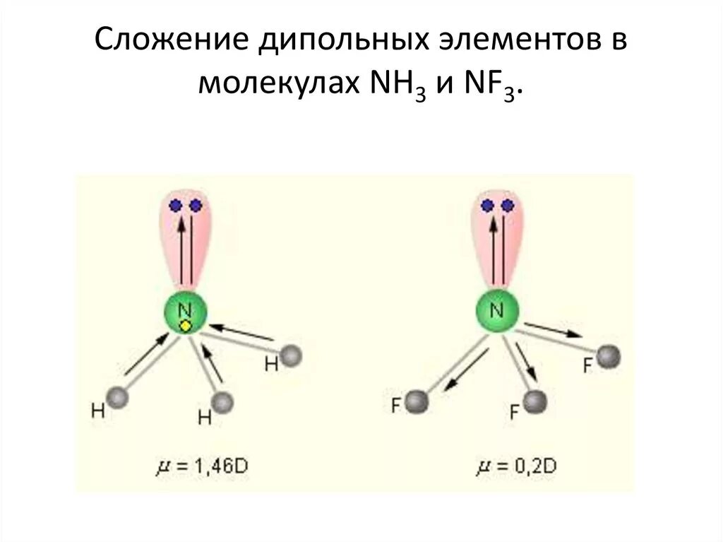 Ф 3 связь. Nh3 полярность молекулы. Дипольный момент nf3. Nh3 строение молекулы. Дипольный момент молекулы аммиака.