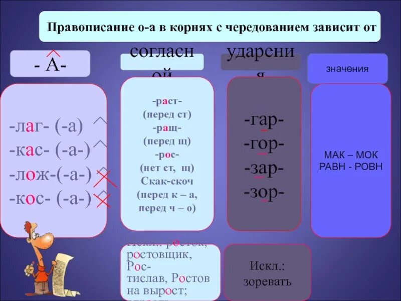 Кас кос гар гор зар зор правила. Правопиcfybt rjhytq c xthtljdfybtv f j. Правописание а о в корнях с чередованием. Правописание о-а в корнях с чередованием зависит от.