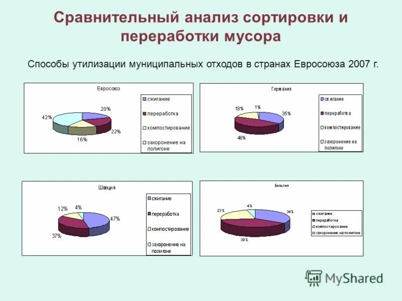 Анализ сортировок. Способы сортировки, переработки и утилизации мусора. анализ методов переработки отходов. способы утилизации отходов таблица. технологии утилизации отходов сравнительный анализ.