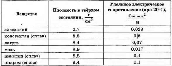 Используя данные таблицы выберите из предложенного перечня