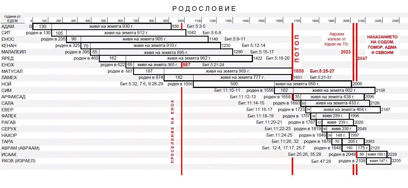 Сколько лет миру по библии
