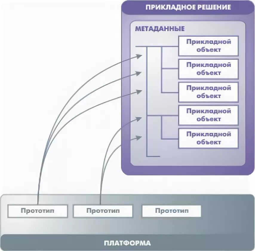 Объекты метаданных 1с. Стандартные прототипы прикладных объектов.. Архитектура прикладного решения 1с. Модель метаданных. Метаданные справочника