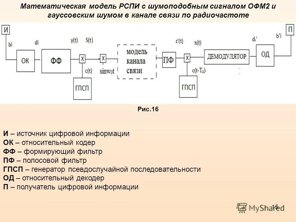 Структурная схема радиосистемы передачи информации Радиосистемы передачи информации (РСПИ)