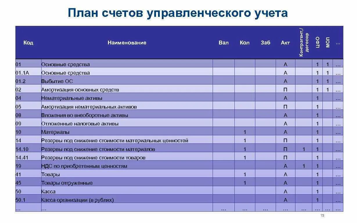 Счета для учета источников. Счета управленческого учета. Управленческий план счетов. Управленчечкий учёт счета. Что такое управленческий счет.