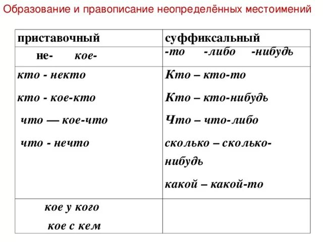 Распределите по группам предложения с неопределенными местоимениями. Способы образования местоимений. Неопределенные местоимения. Правописание местоимений. Неопределенные местоимения местоимения.