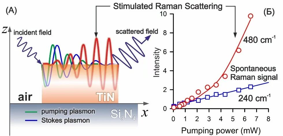 Nonlinear optical