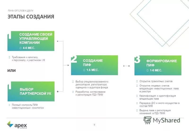 Курсы пифы. Этапы формирования пиф. лицензия управляющей компании пиф. пифы этапы. оформление квартир на пиф.