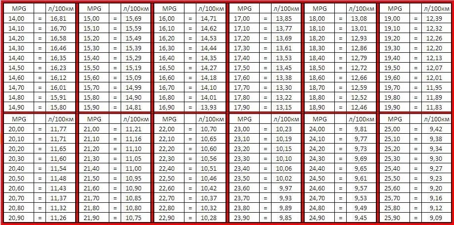 Перевести л с в л час. Расход топлива mpg в л/100 км таблица. Расход топлива в mpg таблица. Перевести галлоны в литры таблица. Миль на галлон в литры на км 100 км.