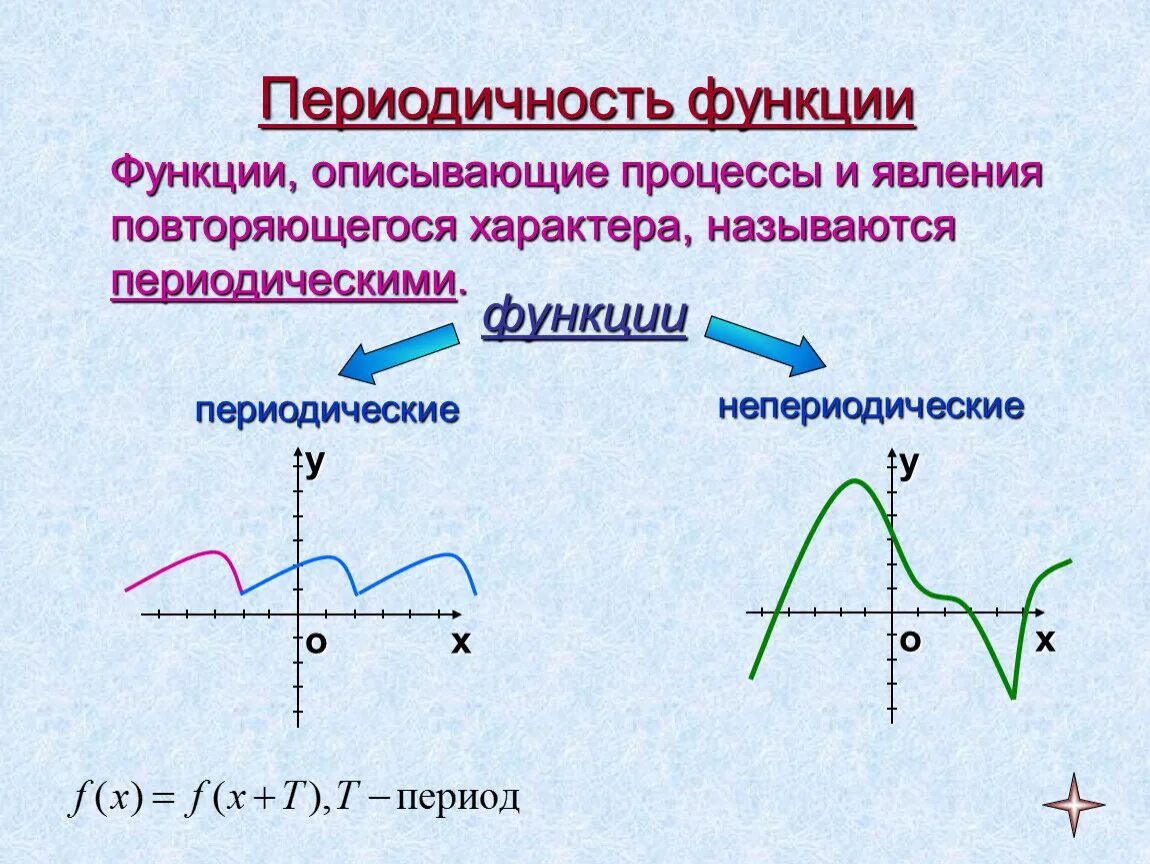 Формула периодической функции. Понятие периодической функции. Как определить периодичность функции. Периодическая функция как определить. Как называется рассматриваемая функция