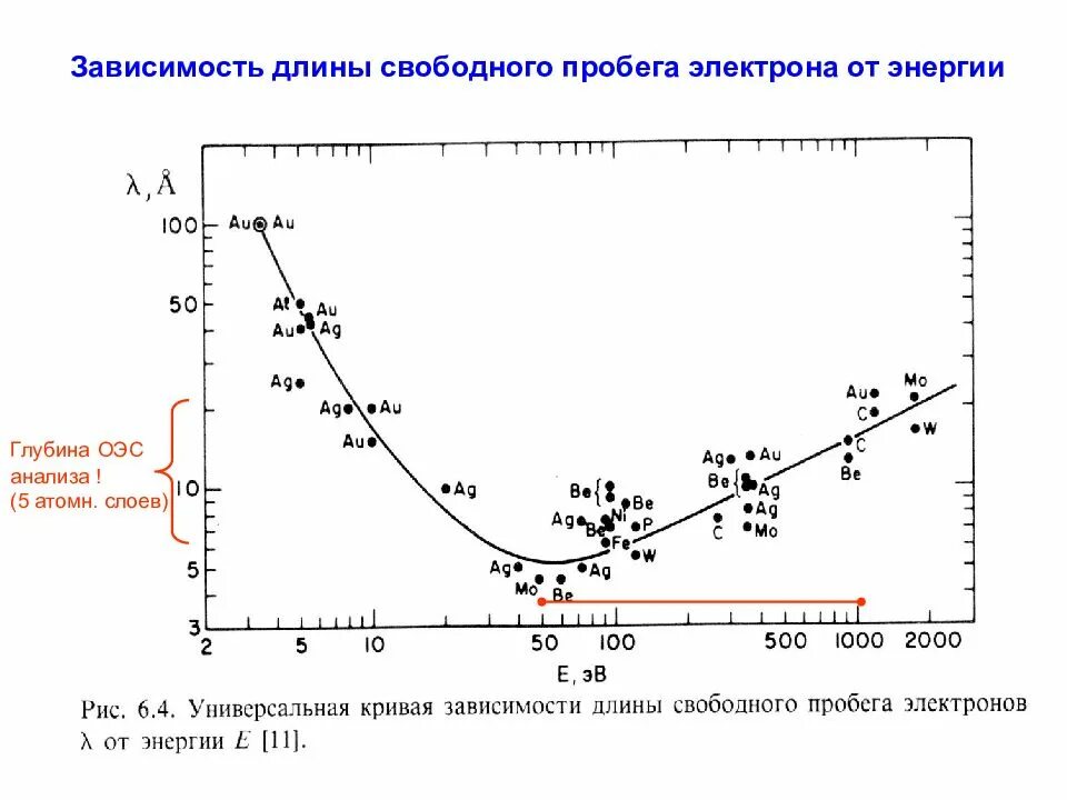 Глубина свободный. Длина свободного пробега электрона. Длина свободного пробега электрона в металле. Зависимость длины свободного пробега от параметров газа.. Пробег электронов.