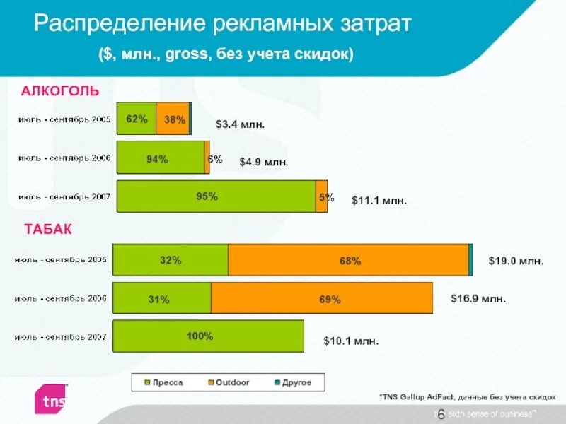 Расходы на рекламу издержки. Распределение рекламных заказов.