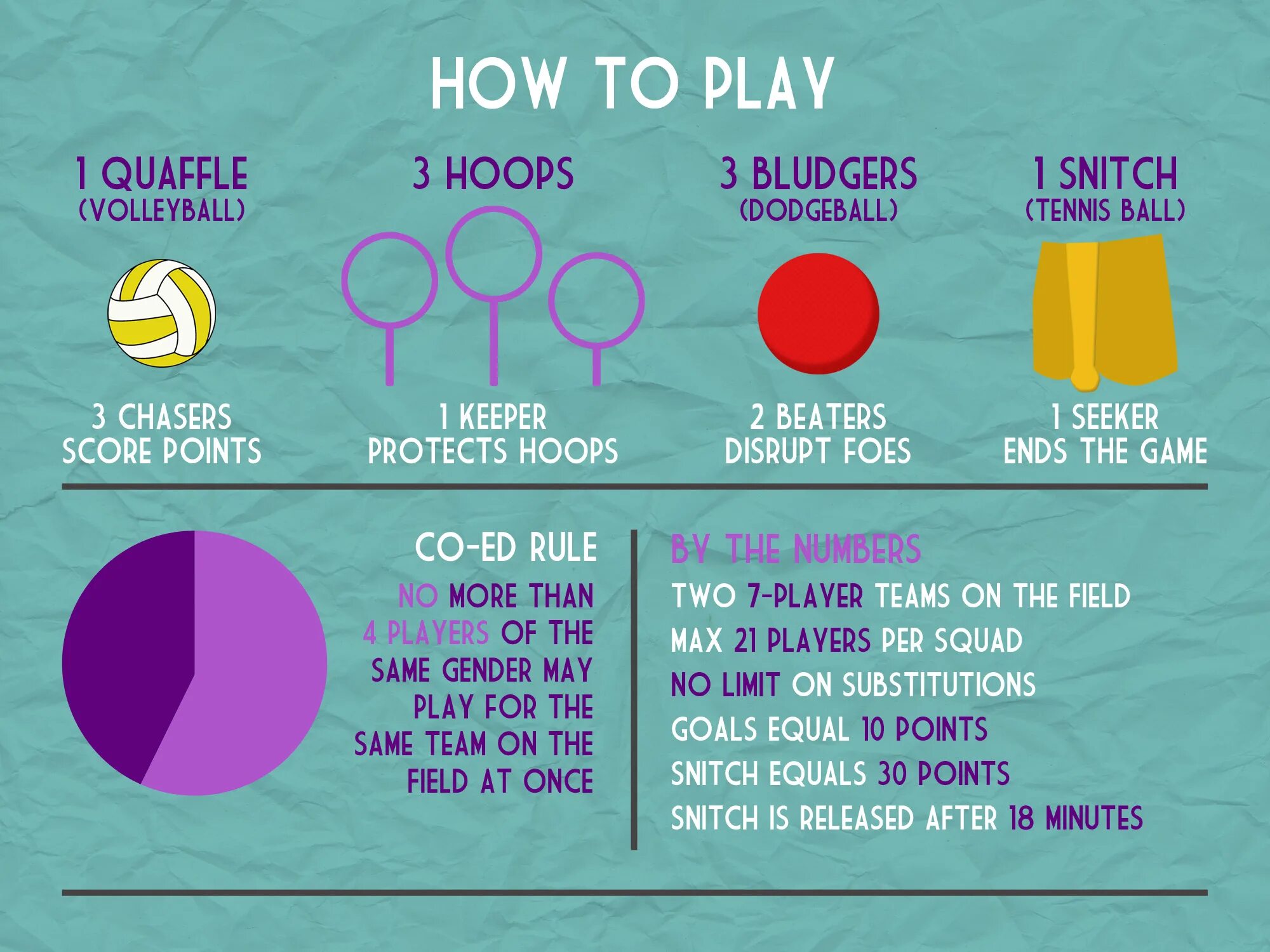 How to get player. Quidditch Rules. Квиддич позиции игроков. Правила игры в квиддич. Квиддич правила и игроки.