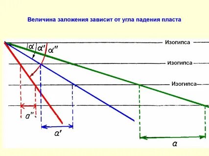 Угла зависит