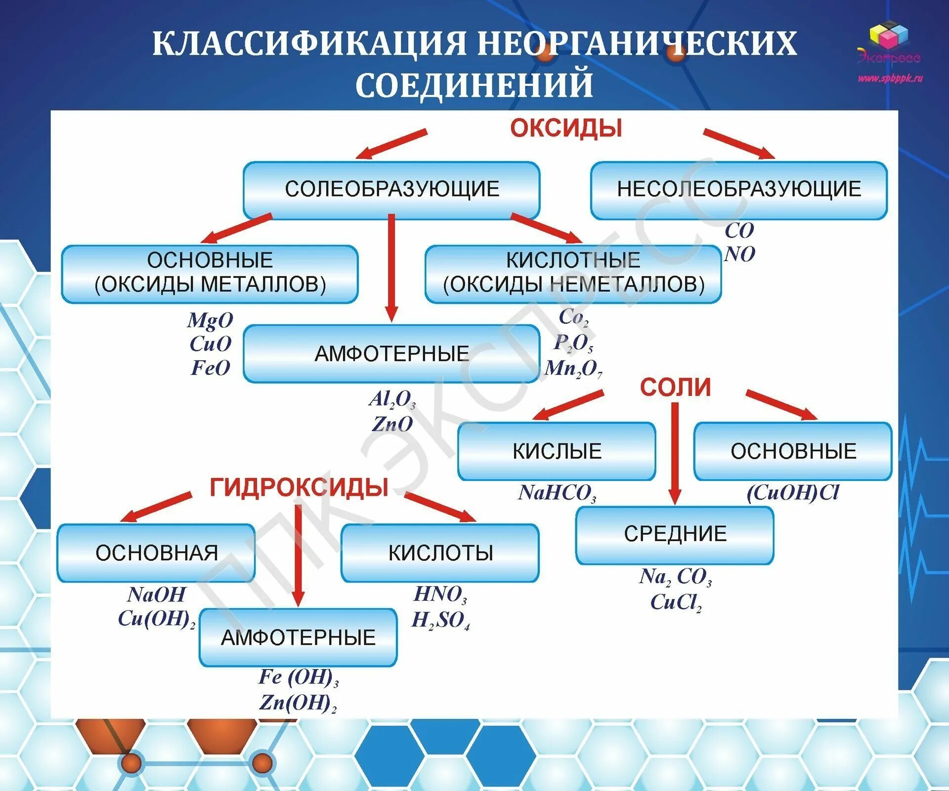 K2so4 класс неорганических соединений. Классификация неорганических соединений таблица. Классификация неорганических веществ таблица. Классификация неорганических веществ химия. Общая классификация неорганических веществ.