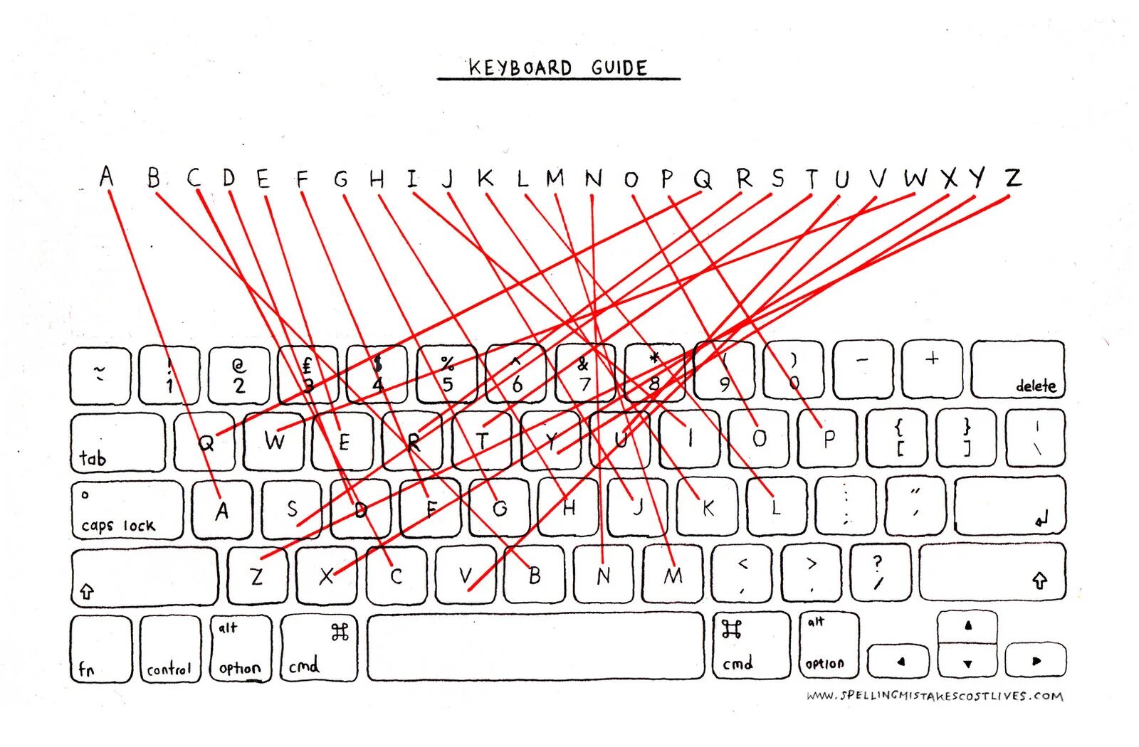 Скрипт нажатие клавиш. Keyboard Guide. Web вкладка клавиатуры. Naya create Keyboard. Bobby Keyboard.