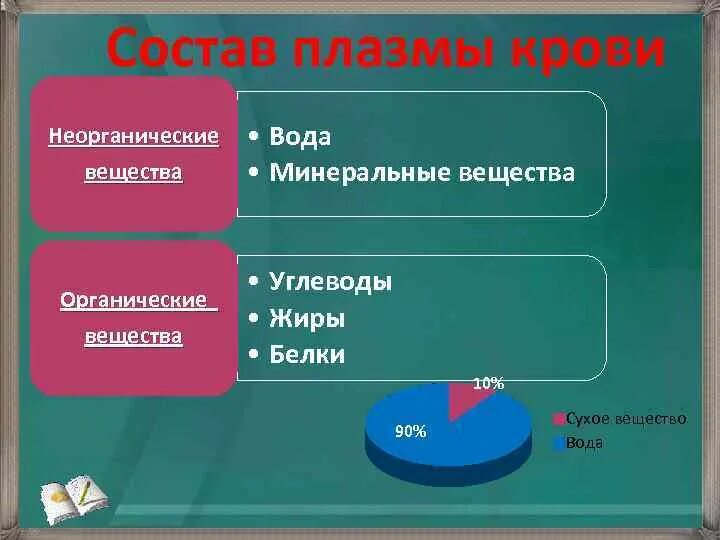 Кроме воды к неорганическим веществам относятся. Неорганические вещества крови. Органические и неорганические вещества плазмы крови. Минеральные компоненты плазмы крови:. Неорганическая кровь плазма.