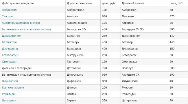 Таблица лекарств. Аналоги дорогих лекарств. Таблица аналогов лекарств дешевые аналоги дорогих. Дешёвые аналоги дорогих лекарств таблица.