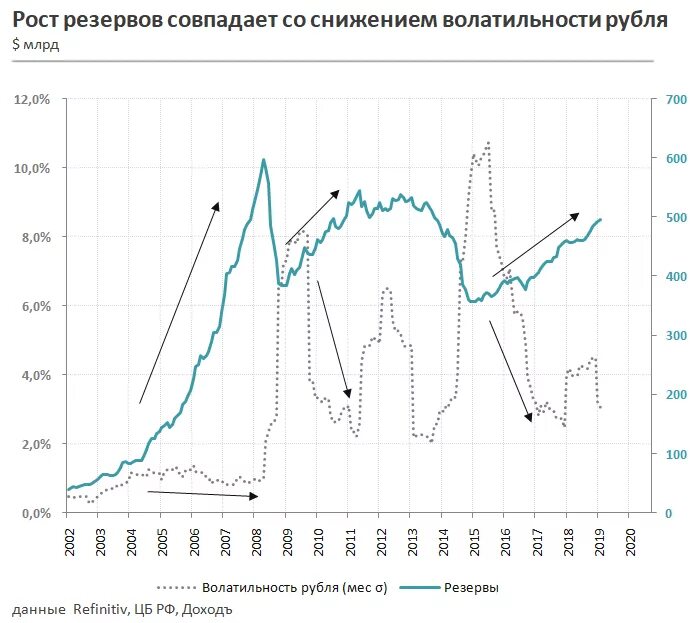 Курс рубля 300. Волатильность курса рубля. Волатильность доллара график. Волатильность инфляции. Волатильность курса рубля и ставки.