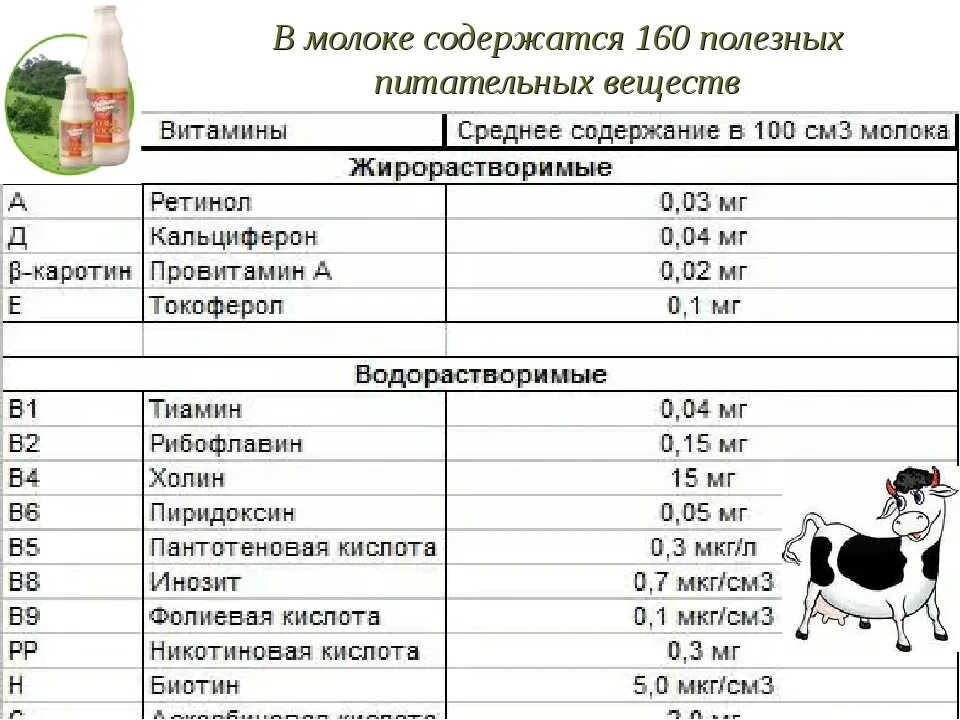 Содержание витаминов в молоке. Полезные вещества содержащиеся в молоке. содержание полезных веществ в молоке. какие вещества содержатся в молоке. содержание веществ в молоке.