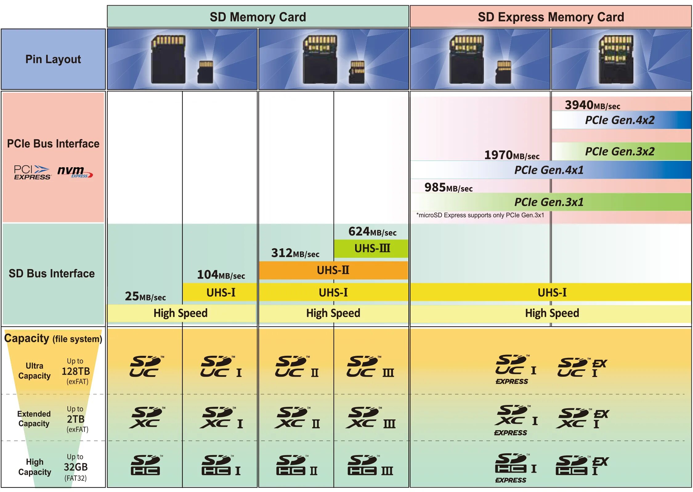 Скорость чтения карт памяти. Классификация карт памяти. Классификация карт памяти MICROSD. SD Express. Карта памяти SD Express.