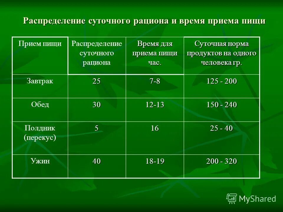 Регулярность питания школьников. Прием необходимого количества пищи в определенное время. Прием необходимого количества пищи в определенное время. Прием необходимого количества пищи в определенное время. Режим питания.