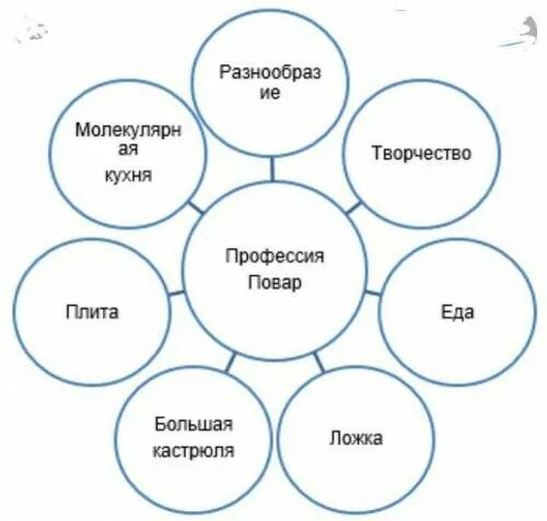 Профессиональный кластер. Кластер по профессии. Кластер на тему повар. Кластер профессии. Кластер на тему профессия.