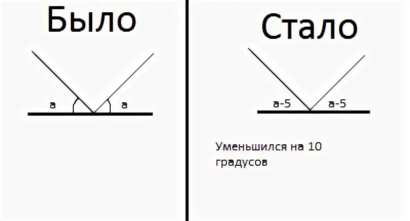 Угол падения луча на плоское зеркало. Угол между отраженным лучом и зеркалом. Луч света падает на плоское зеркало угол падения уменьшили на 5. Луч падающий на плоское зеркало.