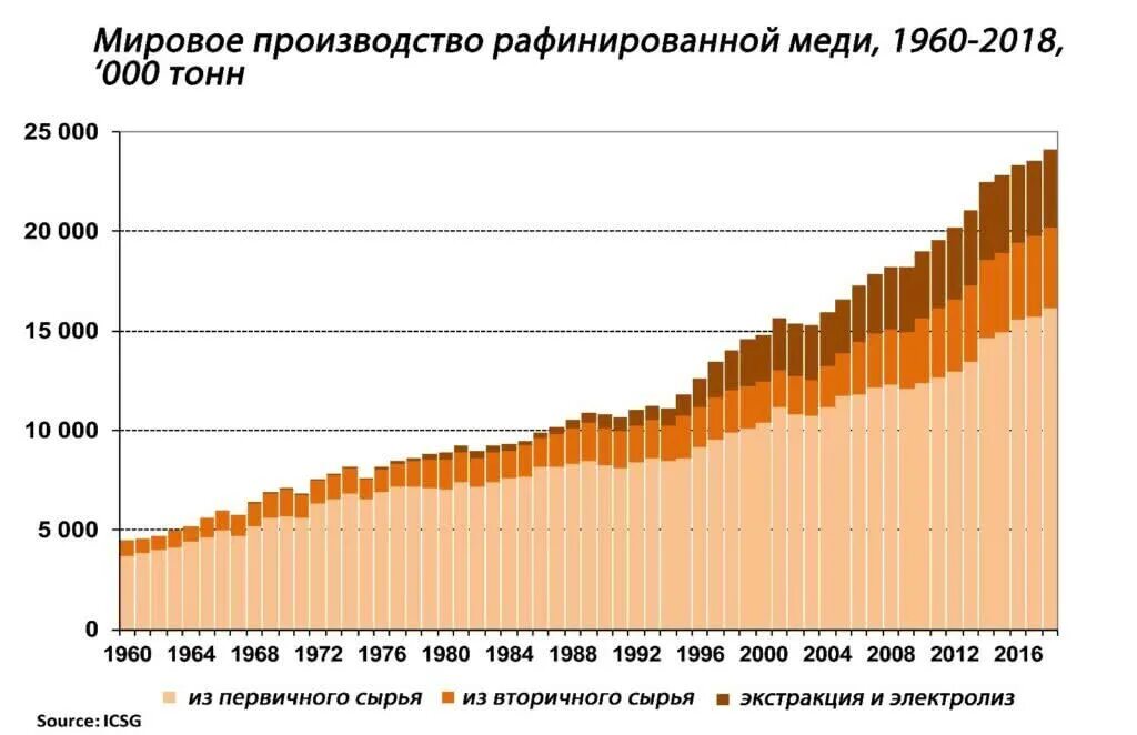 Мировое производство меди. Мировое производство меди. Мировые производители меди в мире. Рынок меди на сегодня. Потребление меди по отраслям.