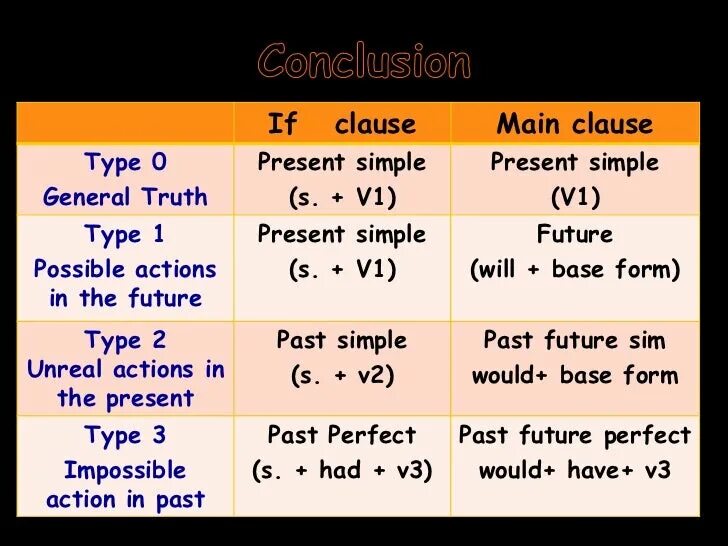 Choose the correct options present simple. If Clauses Type 0 1 2. Clauses таблица. Types of conditionals таблица. If Clauses.