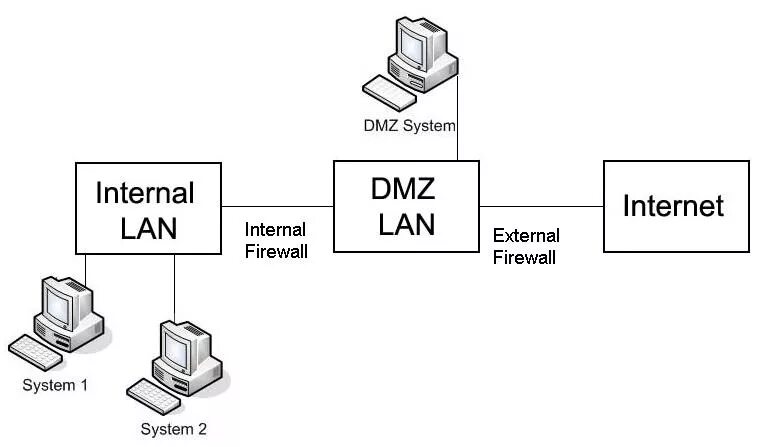 Dmz зона. Сетевая схема DMZ. Схема корпоративной сети с DMZ. Демилитаризованная зона DMZ. DMZ компьютерные сети схема.
