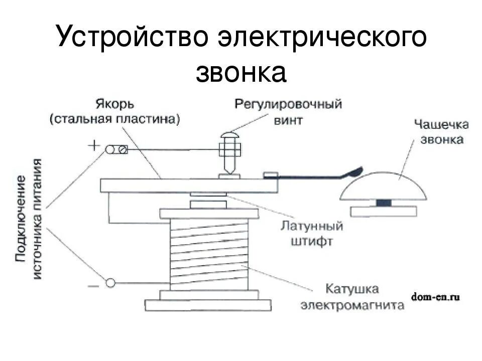 Действие электромагнита 8 класс. Электромагнит схема устройства 8 класс. Схема и принцип работы электрического звонка. Принцип действия электромагнита схема. Принцип работы электрического звонка физика.