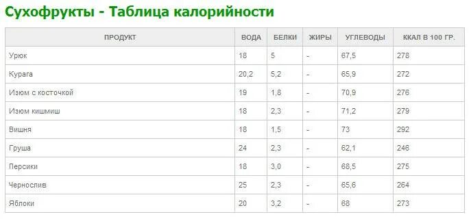 Пищевая ценность сухофруктов таблица на 100. Энергетическая ценность сухофруктов таблица на 100 грамм. Калорийность сушеных фруктов таблица. БЖУ сухофруктов таблица на 100 грамм. Вода без сахара и калорий