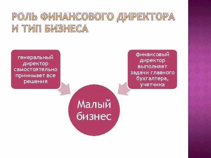 Миссия финансового директора. Цели и задачи финансового директора. Задачи финансового директора в компании. Задачи финансового директора