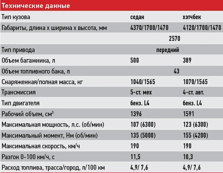 Сколько лс. Киа Рио 123 л.с характеристики. Kia Rio характеристики 1.6. Kia Rio 2010 технические характеристики. Kia Rio 2021 технические характеристики.