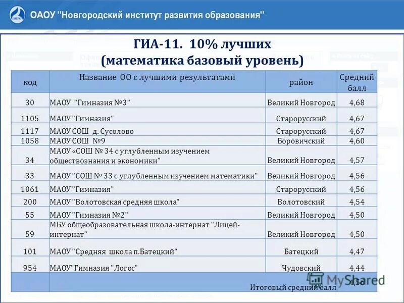 Базовая математика ЕГЭ средний балл. Код математика Базовая. Список лучших математических школ России. Наименование ОО что это в школе. Сайт лицея интерната великий новгород