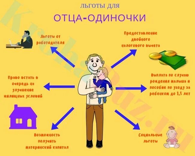 Выплата детям одиноких родителей. Льготы отцам одиночкам. Пособия для отца одиночки с ребенком. Отец одиночка документы. Какие льготы для отцов одиночек.