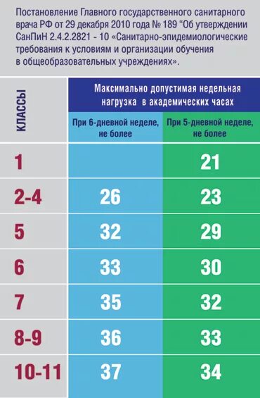 Количество уроков в неделю. Количество часов в неделю при пятидневке в школе. Предельная учебная нагрузка в начальной школе. САНПИН учебная нагрузка при 5-дневной неделе. Максимальное количество уроков в школе.