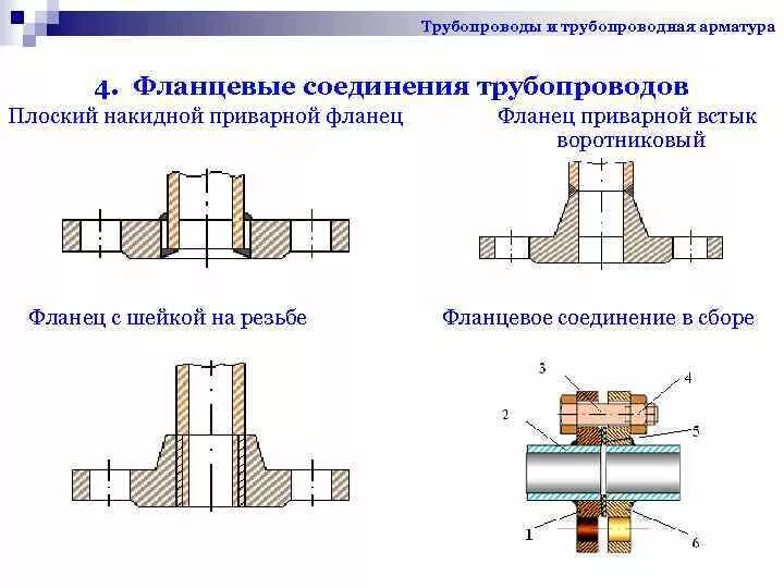 Соединение тип б. Фланцевое соединение трубопроводов чертеж. схема сварка углового соединения трубы к фланцу. вид соединения сварного шва трубы с фланцем. фланцевое соединение арматуры чертеж.