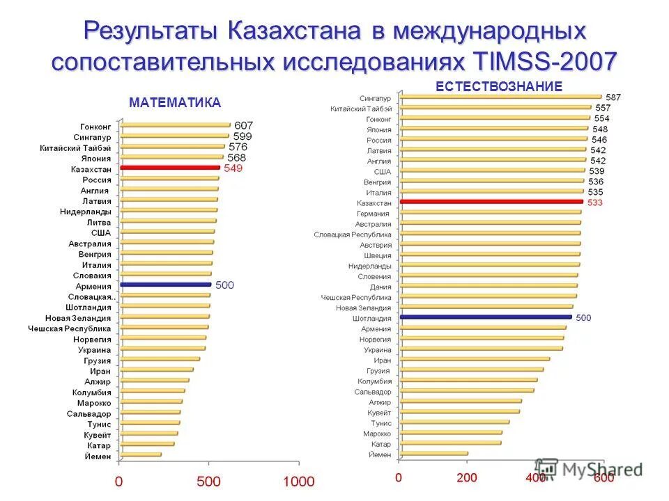 6 из 49 в казахстане результаты. Казахстан итоги. Уровень образования... В Казахстане.... Итоги Казахстана в России.