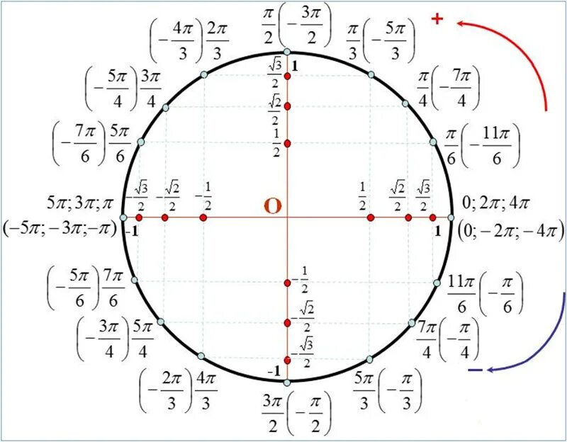 Тригонометрический круг единичная окружность. Тригонометрическая окружность -2pi. Тригонометрический круг -3pi. Тригонометрия единичная окружность -3п/2. 2п 3 3п 4