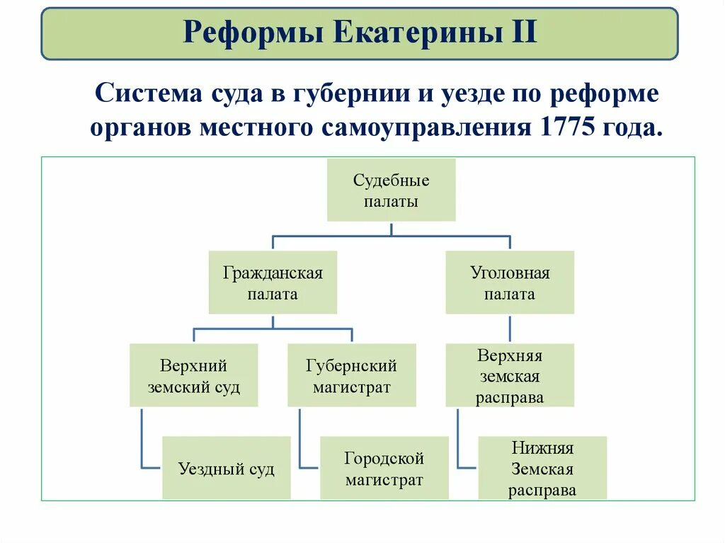 Выборные органы местного самоуправления в российской империи. 1775 Губернская реформа Екатерины 2. Реформы Екатерины 2 схема. Органы суда по реформе 1775 схема.